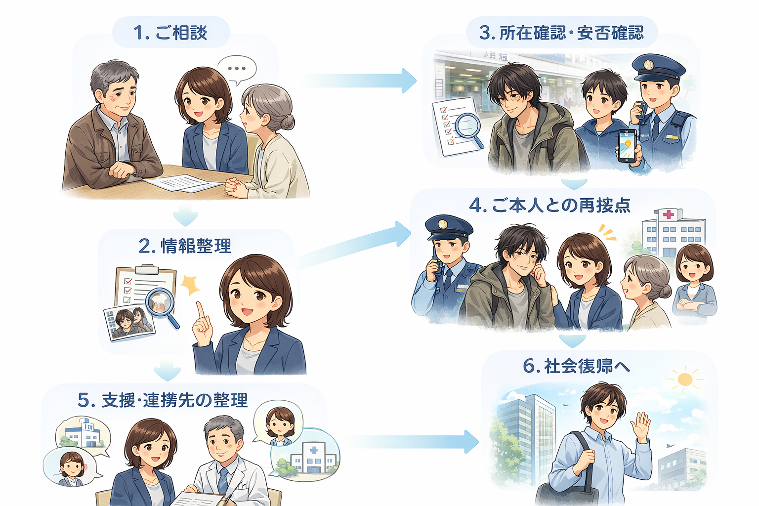 行方不明の息子を探して社会復帰につなげるまでの流れ
