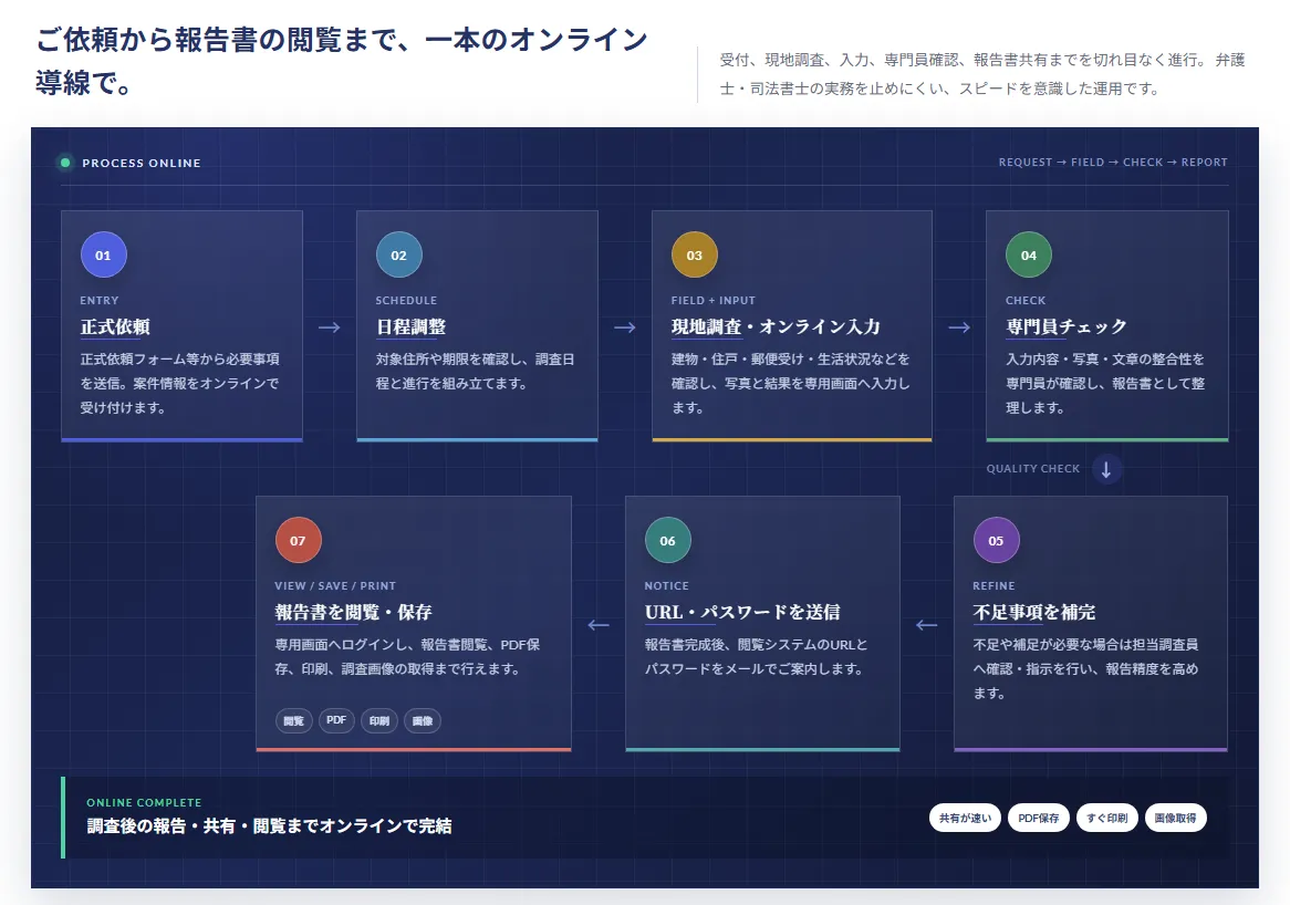 公示送達・付郵便送達調査の依頼から報告書閲覧までのオンライン業務フロー