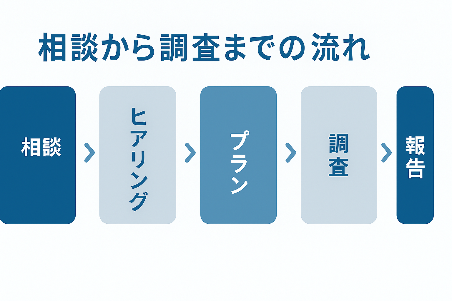 相談から調査までの流れ(図解・1000×380 推奨)
